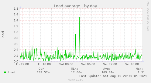 Load average