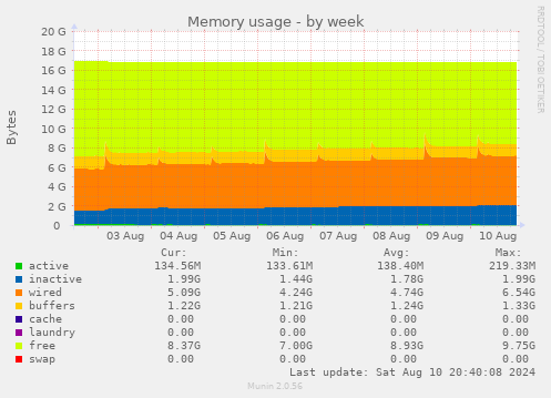 Memory usage