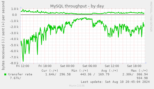 MySQL throughput