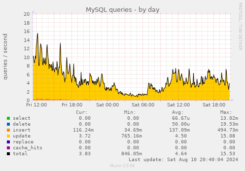 daily graph