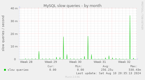 MySQL slow queries