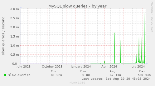 yearly graph