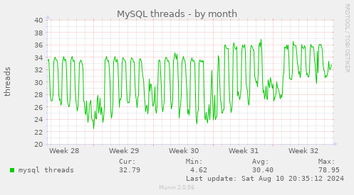 MySQL threads