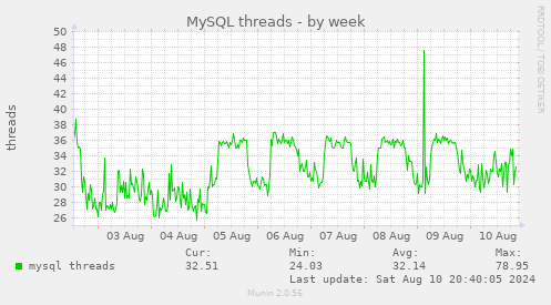 MySQL threads