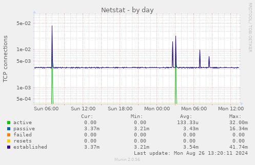 Netstat