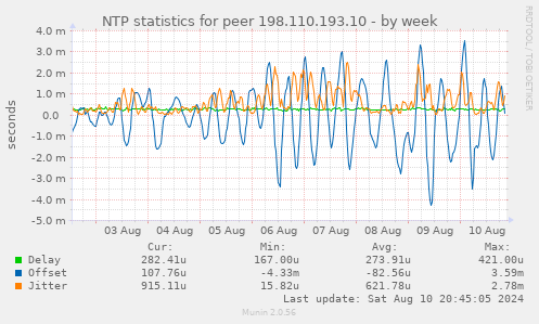 NTP statistics for peer 198.110.193.10