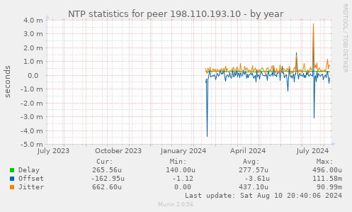 NTP statistics for peer 198.110.193.10