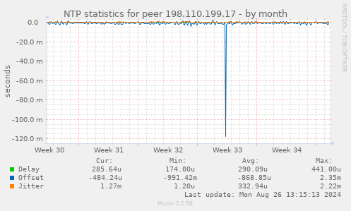 NTP statistics for peer 198.110.199.17