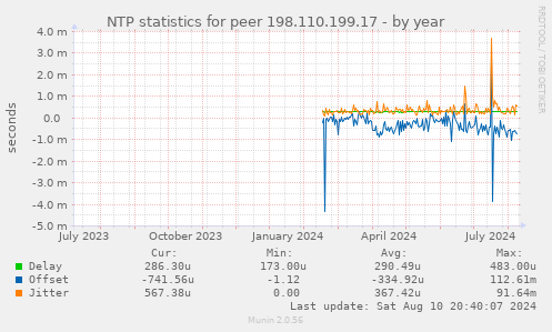 NTP statistics for peer 198.110.199.17