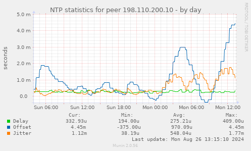 NTP statistics for peer 198.110.200.10