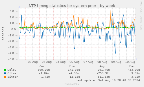 NTP timing statistics for system peer