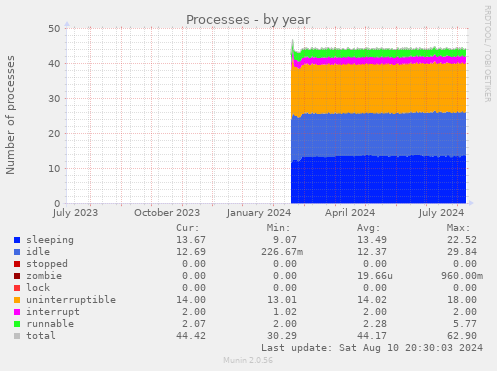 yearly graph