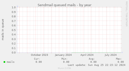 Sendmail queued mails