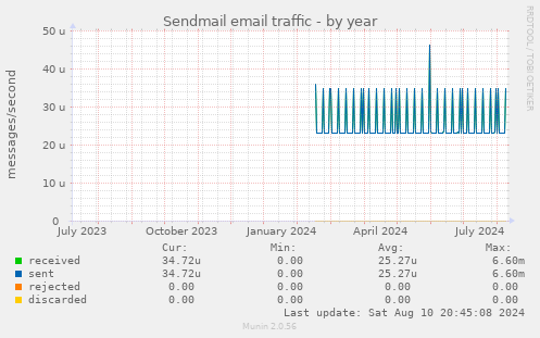 Sendmail email traffic