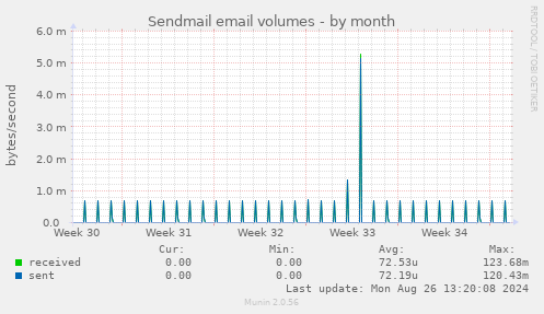 Sendmail email volumes