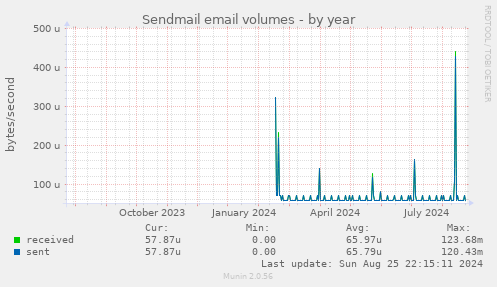 Sendmail email volumes