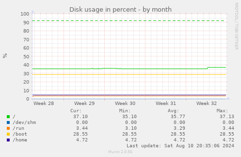 monthly graph