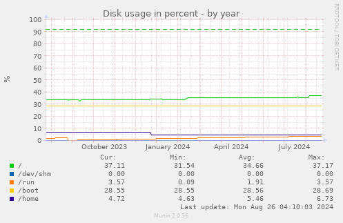 Disk usage in percent