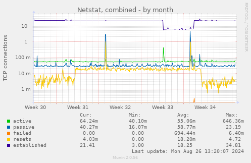 monthly graph