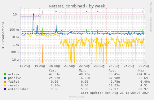 Netstat, combined