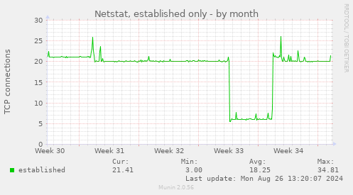 monthly graph