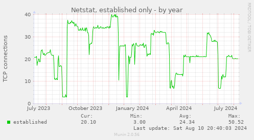 Netstat, established only