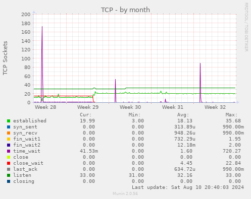 monthly graph