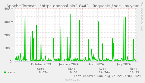 Apache Tomcat - "https-openssl-nio2-8443 - Requests / sec