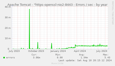 Apache Tomcat - "https-openssl-nio2-8443 - Errors / sec