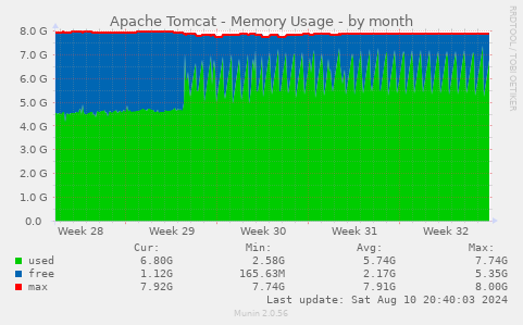 Apache Tomcat - Memory Usage