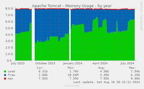 Apache Tomcat - Memory Usage