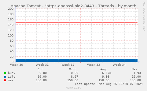 Apache Tomcat - "https-openssl-nio2-8443 - Threads