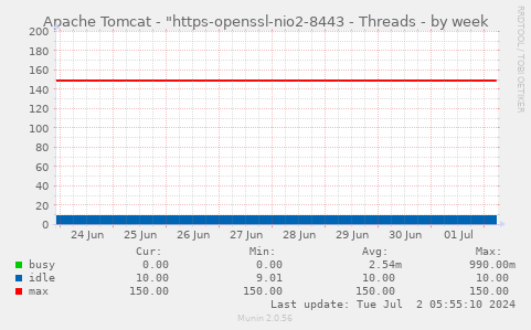 Apache Tomcat - "https-openssl-nio2-8443 - Threads