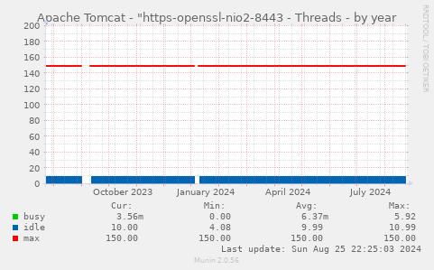 Apache Tomcat - "https-openssl-nio2-8443 - Threads