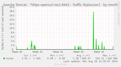 Apache Tomcat - "https-openssl-nio2-8443 - Traffic (bytes/sec)