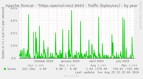 Apache Tomcat - "https-openssl-nio2-8443 - Traffic (bytes/sec)