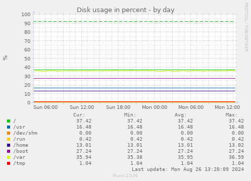 Disk usage in percent