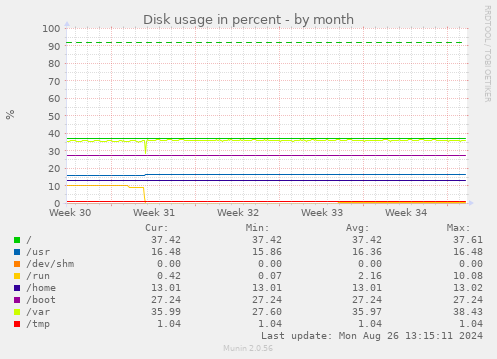 monthly graph