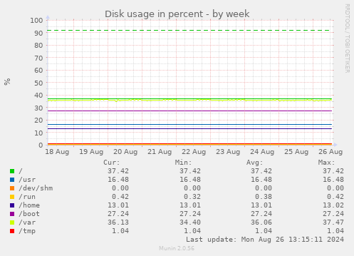 Disk usage in percent