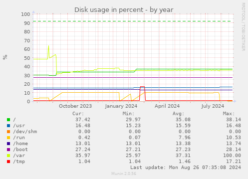 yearly graph