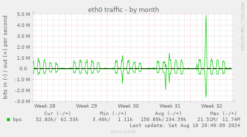 monthly graph