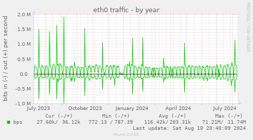 yearly graph