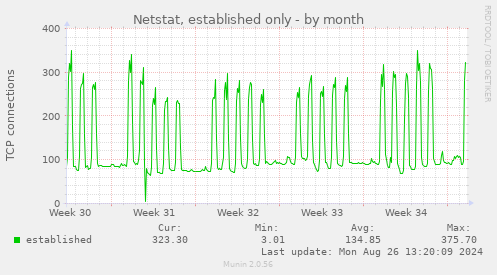 Netstat, established only