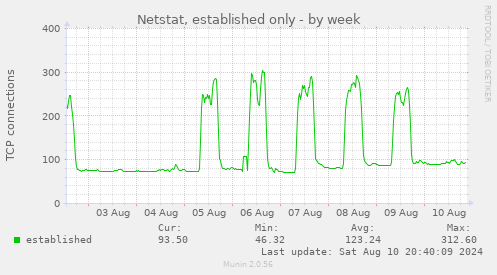 weekly graph