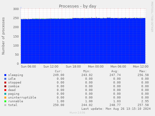 Processes