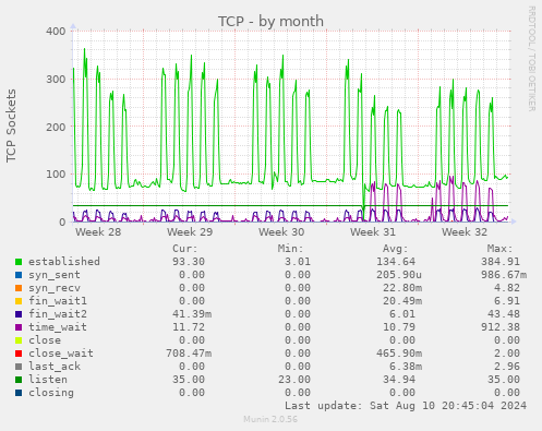 monthly graph