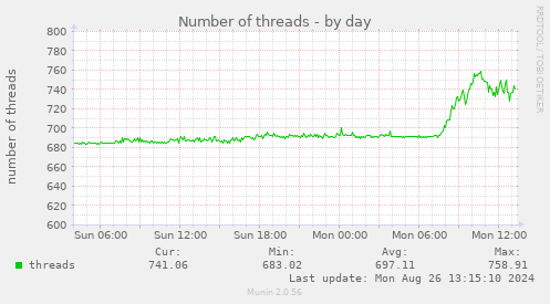 Number of threads