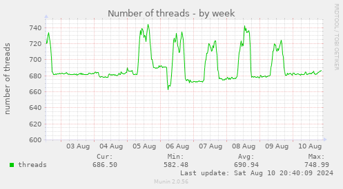 Number of threads