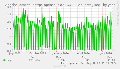 Apache Tomcat - "https-openssl-nio2-8443 - Requests / sec