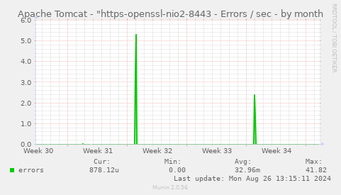 Apache Tomcat - "https-openssl-nio2-8443 - Errors / sec